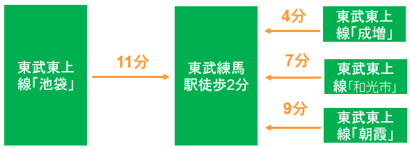 東武東上線「池袋」より普通線12分・「成増」より4分　「和光市」より7分、「朝霞」より9分